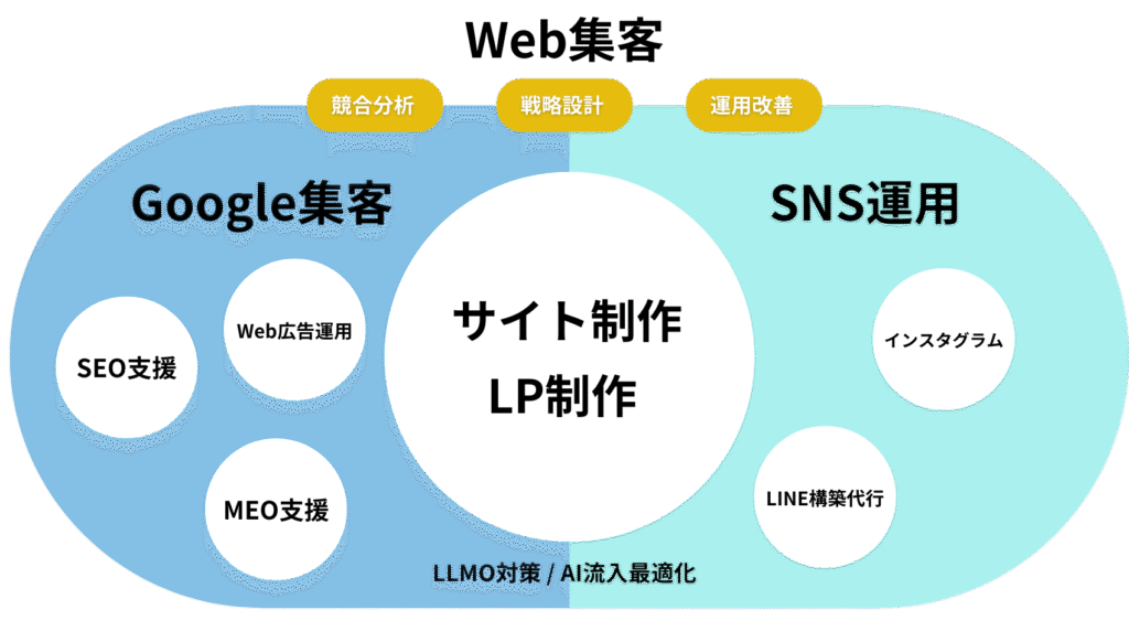 総合Webマーケティング支援画像